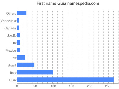 Given name Guia