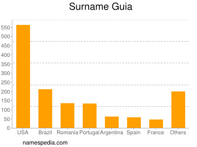 Surname Guia
