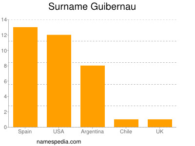 Surname Guibernau