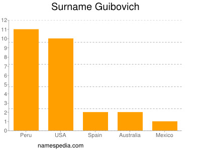 Surname Guibovich