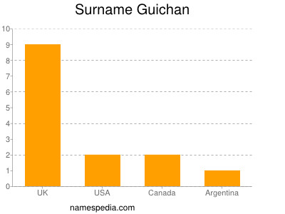 Surname Guichan