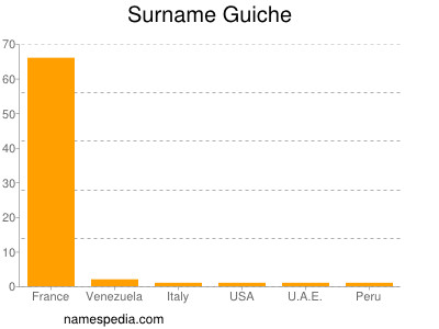 Surname Guiche