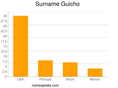 Surname Guicho