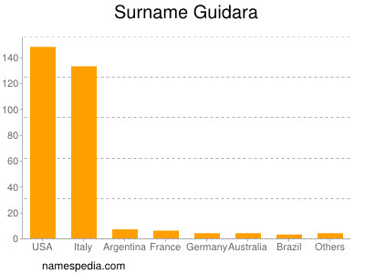 Surname Guidara