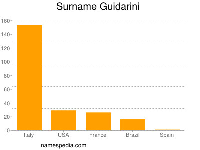 Surname Guidarini