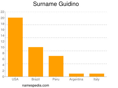 Surname Guidino