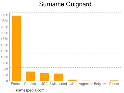 Surname Guignard