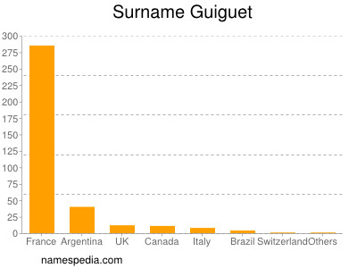Surname Guiguet