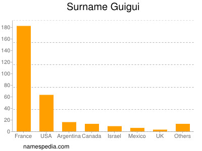 Surname Guigui