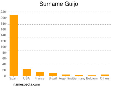 Surname Guijo