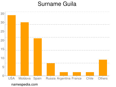 Surname Guila