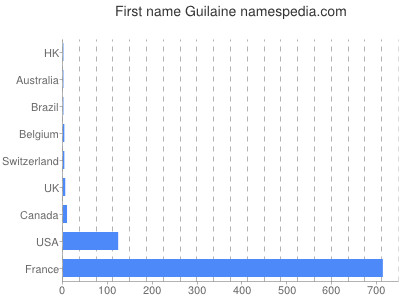 Given name Guilaine