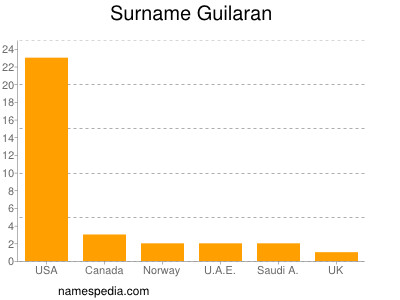 Surname Guilaran