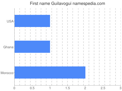 Given name Guilavogui