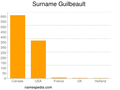 Surname Guilbeault