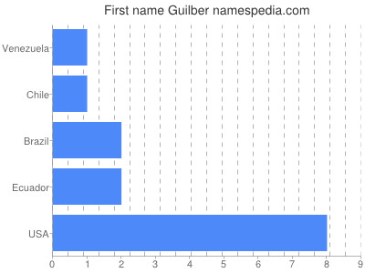 Given name Guilber