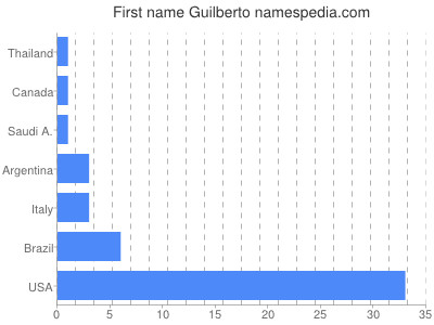 Given name Guilberto