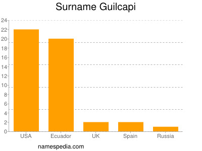 Surname Guilcapi