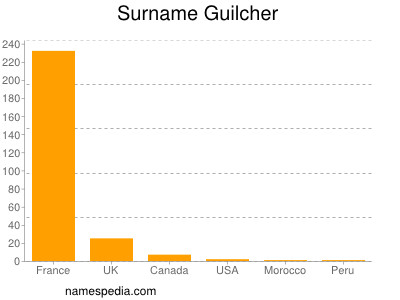 Surname Guilcher