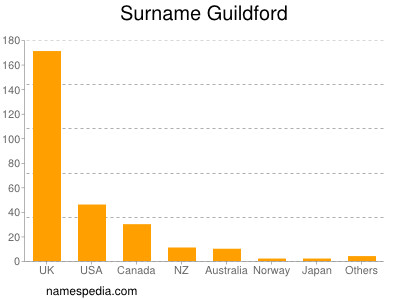 Surname Guildford