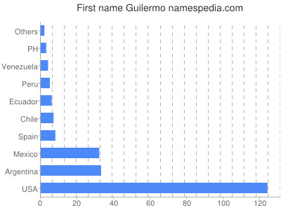 Given name Guilermo
