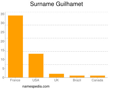 Surname Guilhamet