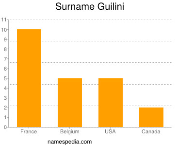 Surname Guilini
