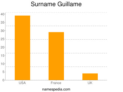 Surname Guillame