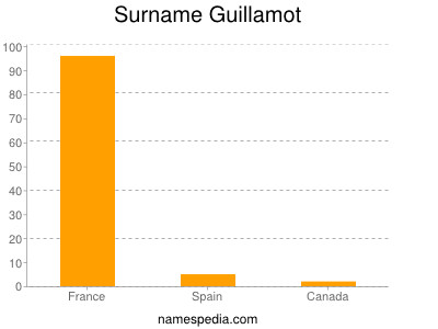 Surname Guillamot