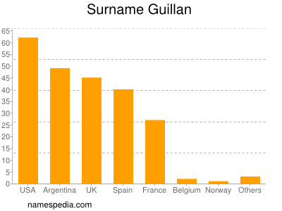 Surname Guillan