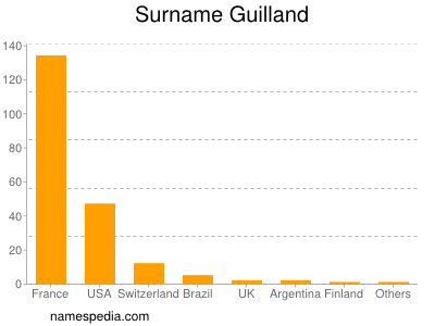 Surname Guilland