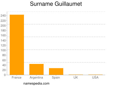 Surname Guillaumet