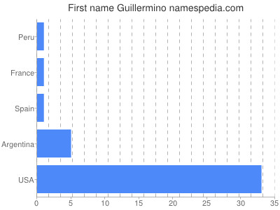 Given name Guillermino