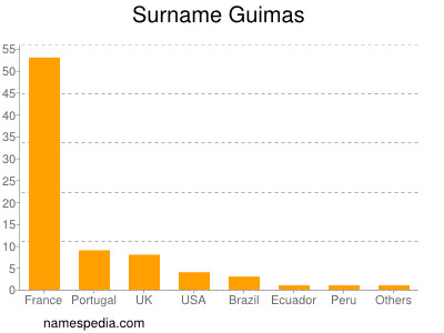 Surname Guimas