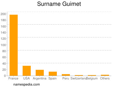 Surname Guimet