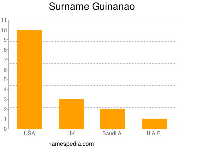 Surname Guinanao