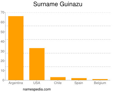 Surname Guinazu