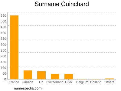 Surname Guinchard