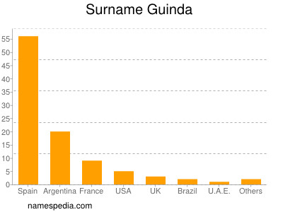 Surname Guinda