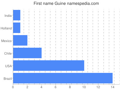 Given name Guine