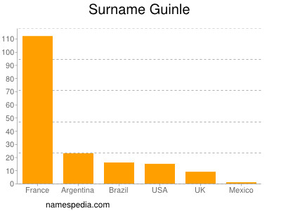 Surname Guinle