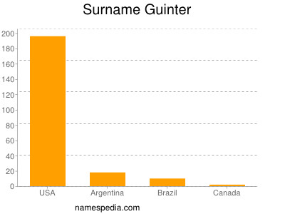 Surname Guinter