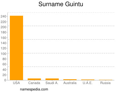 Surname Guintu
