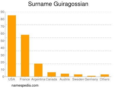 Surname Guiragossian