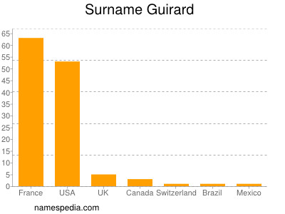 Surname Guirard