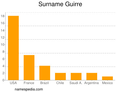 Surname Guirre