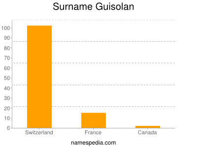 Surname Guisolan