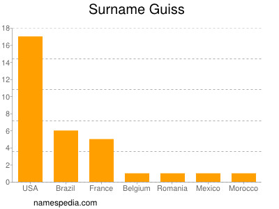 Surname Guiss