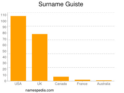 Surname Guiste