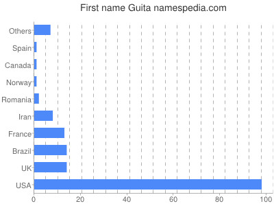 Given name Guita